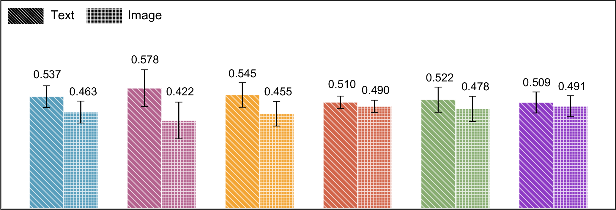 Cross-attention weights per task